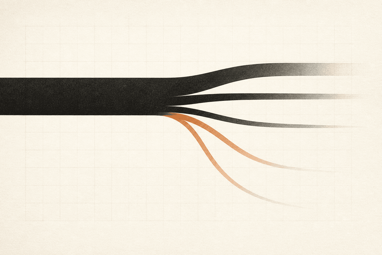 A flow diagram in which a single wide stream of value splits and several branches leak away and fade out